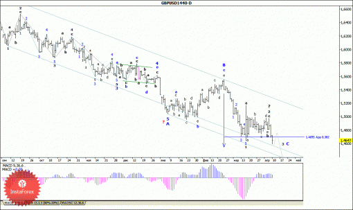 forex-wave-analysis-weekly-13042015-2.gif