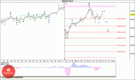 forex-wave-analysis-weekly-13042015-3.gif