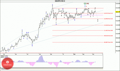 forex-wave-analysis-weekly-13042015-4.gif