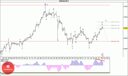 forex-wave-analysis-13042015-3.gif