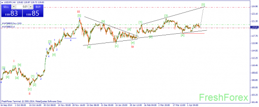 forex-wave-14042015-3.png