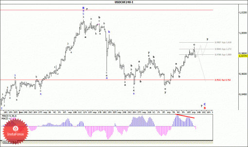 forex-wave-analysis-14042015-3.gif