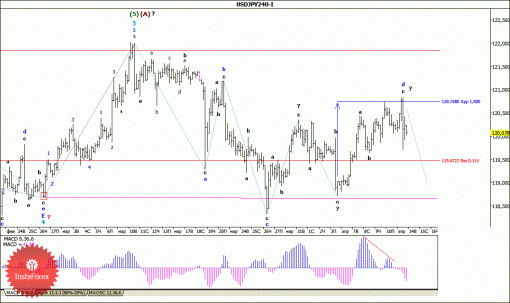 forex-wave-analysis-14042015-4.gif