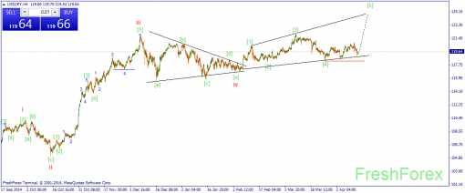 forex-wave-15042015-3.png