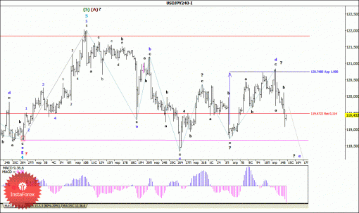 forex-wave-analysis-15042015-4.gif