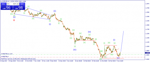 forex-wave-16042015-1.png