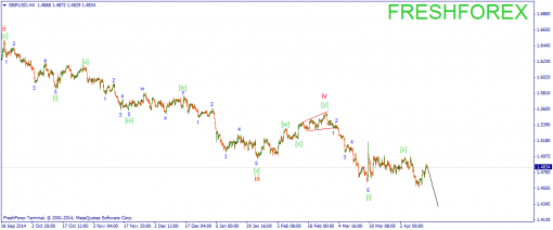 forex-wave-16042015-2.png