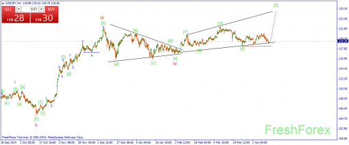 forex-wave-16042015-3.png