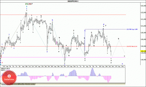 forex-wave-analysis-16042015-4.gif