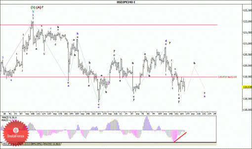 forex-wave-analysis-17042015-4.gif