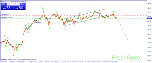 forex-wave-20042015-3.png