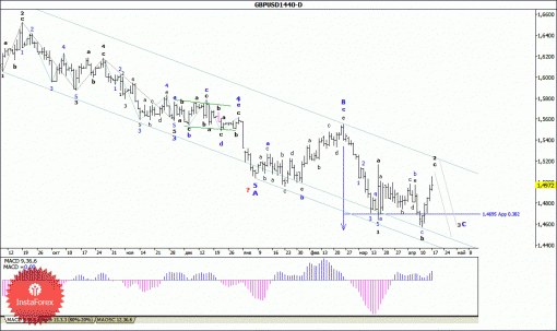 forex-wave-analysis-weekly-20042015-2.gif