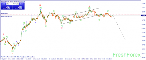 forex-wave-21042015-3.png