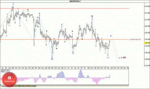 forex-wave-analysis-21042015-4.gif