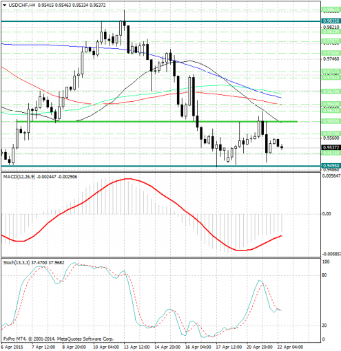 forex-analysis-usdchf-22042015.jpg