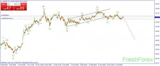 forex-wave-22042015-3.png