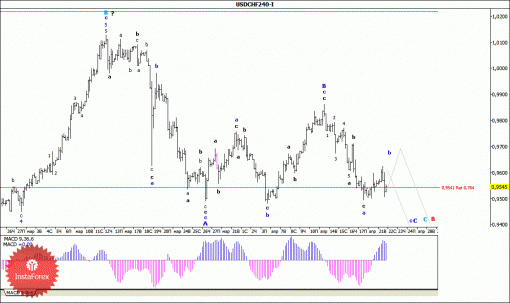 forex-wave-analysis-22042015-3.gif