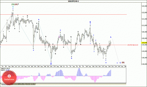 forex-wave-analysis-22042015-4.gif