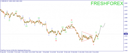 forex-wave-23042015-2.png