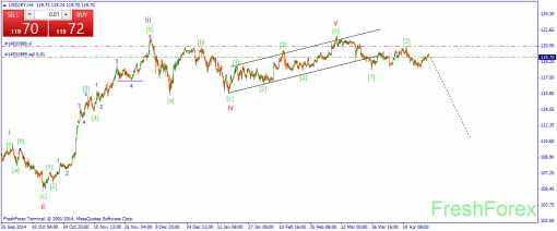 forex-wave-23042015-3.png