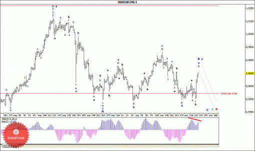 forex-wave-analysis-23042015-3.gif