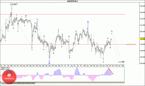 forex-wave-analysis-23042015-4.gif