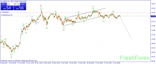 forex-wave-24042015-3.png