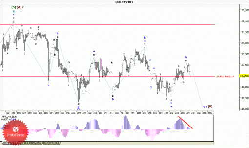 forex-wave-analysis-24042015-4.gif