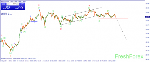 forex-wave-27042015-3.png