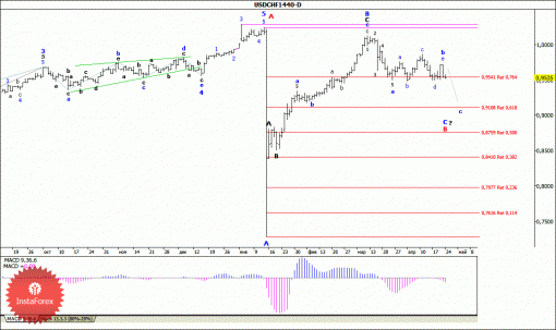 forex-wave-analysis-weekly-27042015-3.gif