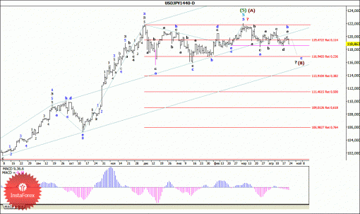 forex-wave-analysis-weekly-27042015-4.gif
