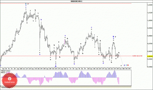 forex-wave-analysis-27042015-3.gif