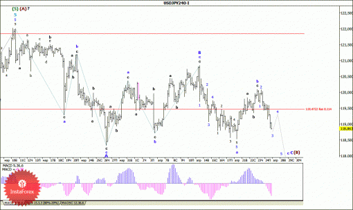 forex-wave-analysis-27042015-4.gif