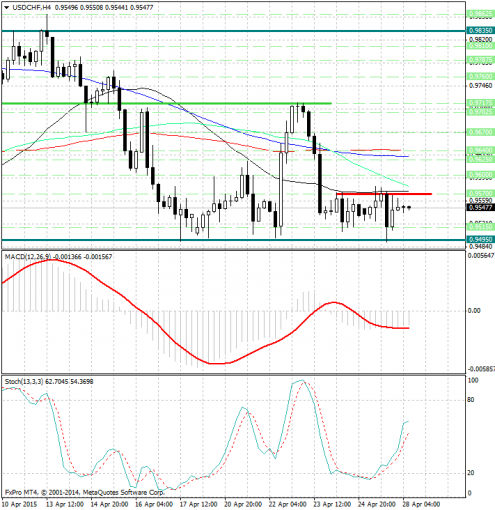 forex-analysis-usdchf-28042015.jpg