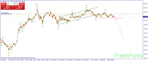 forex-wave-29042015-3.png