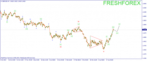 forex-wave-30042015-2.png