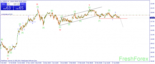 forex-wave-30042015-3.png