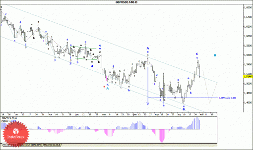 forex-wave-analysis-weekly-04052015-2.gif