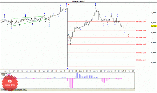 forex-wave-analysis-weekly-04052015-3.gif