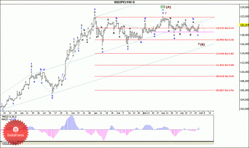 forex-wave-analysis-weekly-04052015-4.gif