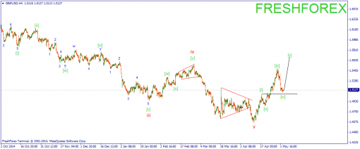 forex-wave-05052015-2.png
