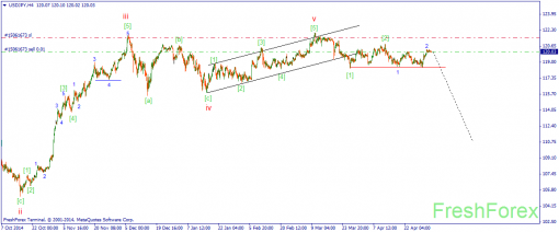 forex-wave-05052015-3.png