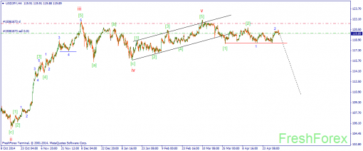 forex-wave-06052015-3.png
