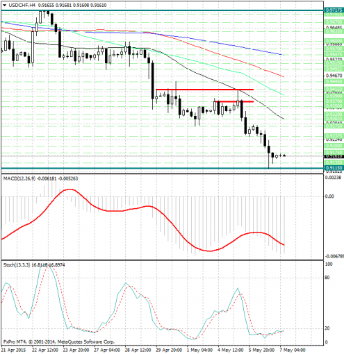 forex-analysis-usdchf-07052015.jpg