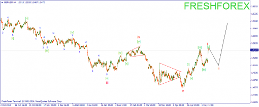 forex-wave-08052015-2.png