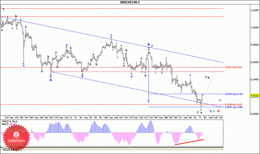 forex-wave-analysis-08052015-3.gif