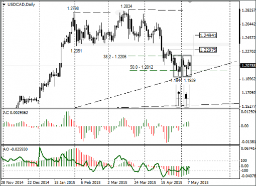 forex-usdcad-11052015.png