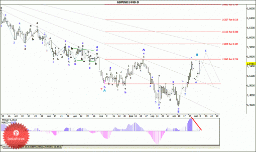 forex-wave-analysis-weekly-11052015-2.gif