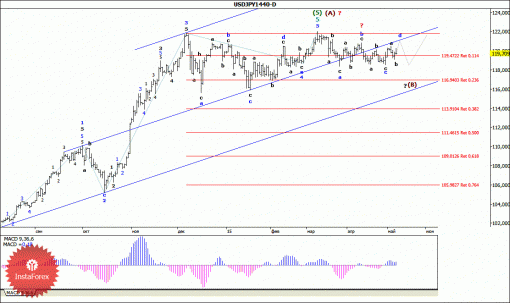 forex-wave-analysis-weekly-11052015-4.gif