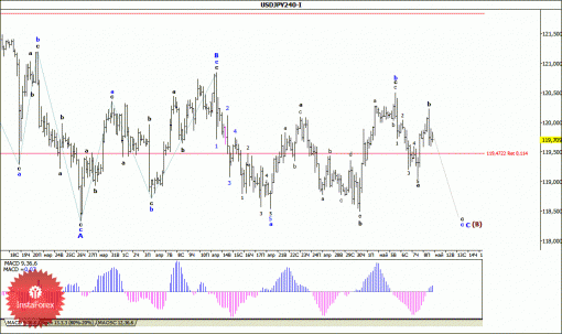 forex-wave-analysis-11052015-4.gif